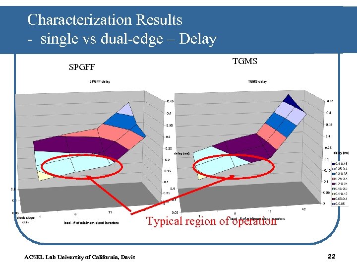 Characterization Results - single vs dual-edge – Delay SPGFF TGMS Typical region of operation