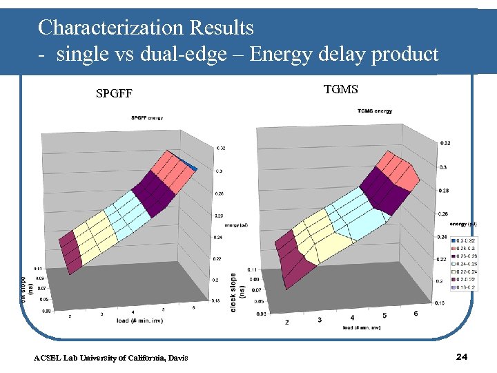 Characterization Results - single vs dual-edge – Energy delay product SPGFF ACSEL Lab University