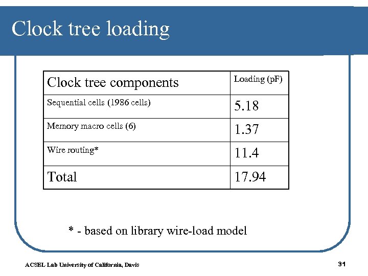 Clock tree loading Clock tree components Loading (p. F) Sequential cells (1986 cells) 5.