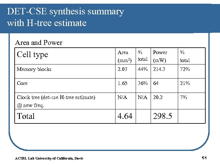 DET-CSE synthesis summary with H-tree estimate Area and Power Cell type Area (mm 2)