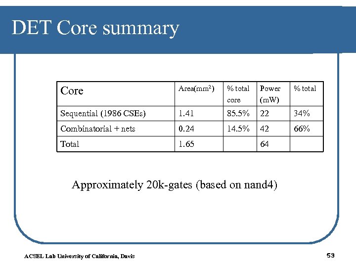 DET Core summary Core Area(mm 2) % total core Power (m. W) % total