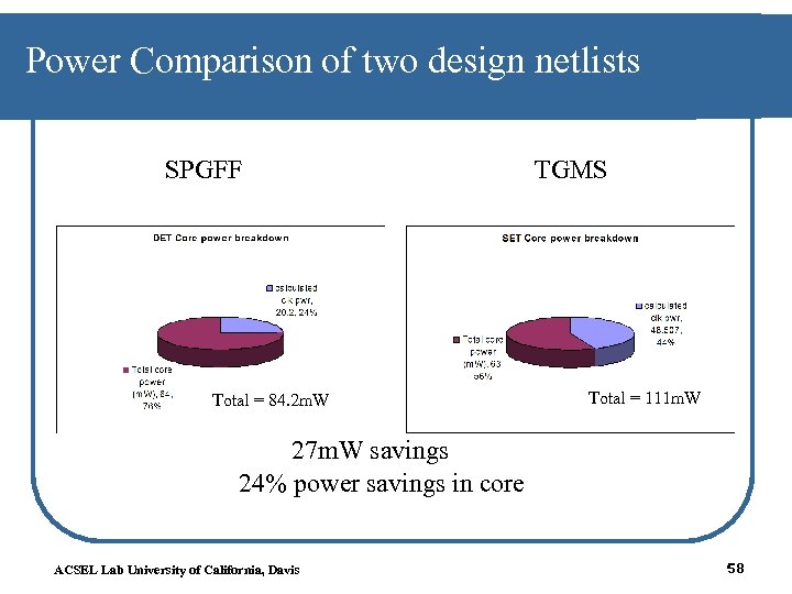 Power Comparison of two design netlists SPGFF Core Total = 92. 46 m. W