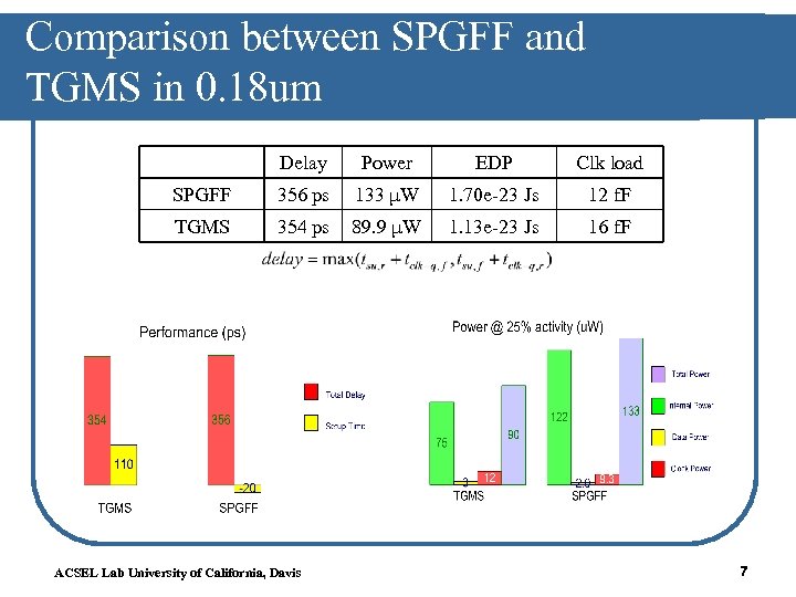 Comparison between SPGFF and TGMS in 0. 18 um Delay Power EDP Clk load