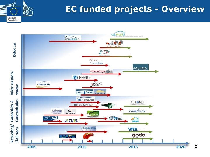 EC funded projects - Overview 2 