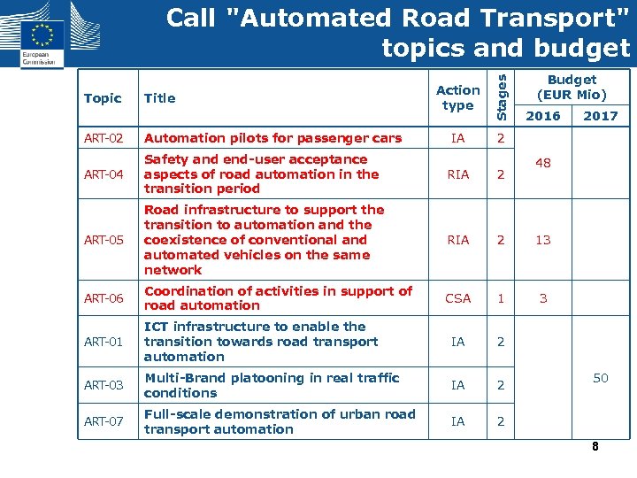 Topic Title Action type Stages Call 