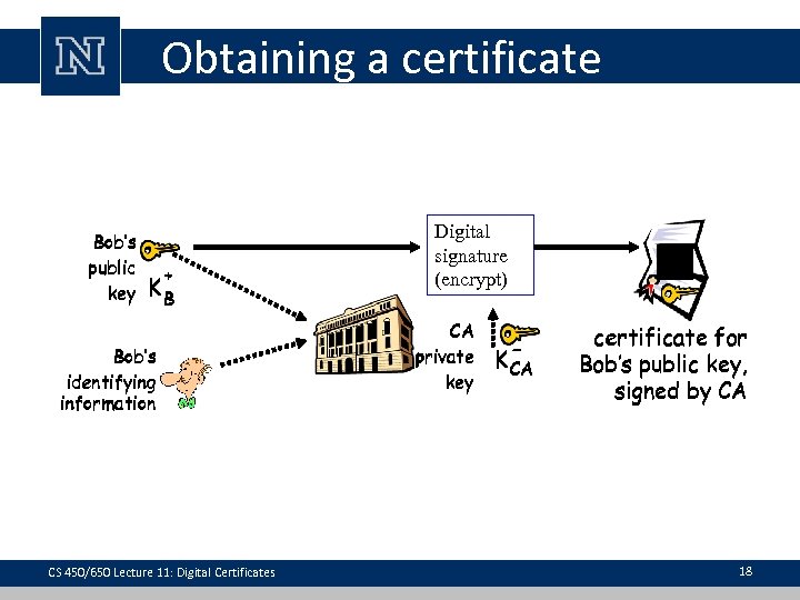 Obtaining a certificate Bob’s public key + KB Bob’s identifying information CS 450/650 Lecture