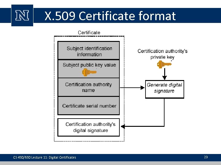 X. 509 Certificate format CS 450/650 Lecture 11: Digital Certificates 23 