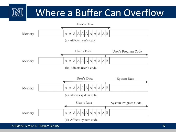 Where a Buffer Can Overflow CS 450/650 Lecture 12: Program Security 43 