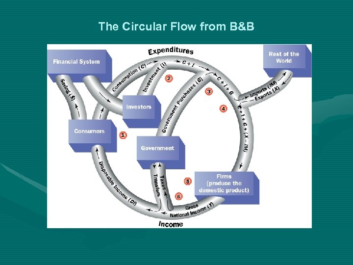 The Circular Flow from B&B 