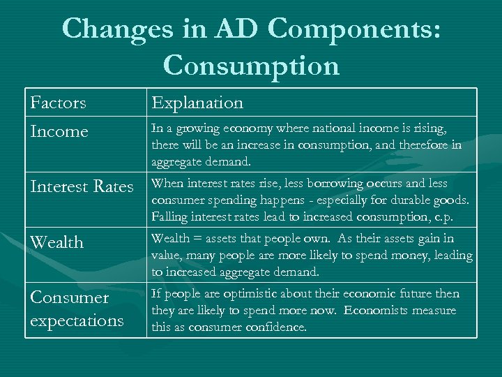Changes in AD Components: Consumption Factors Income Explanation Interest Rates When interest rates rise,