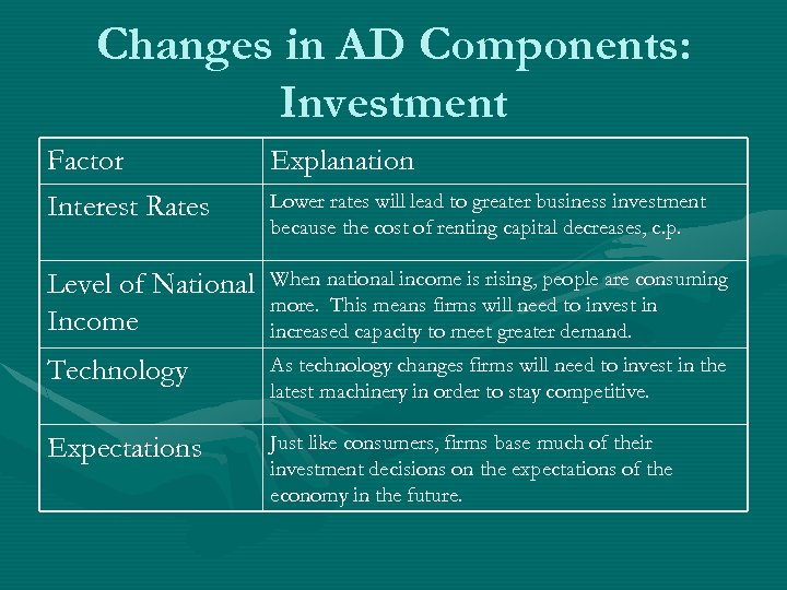 Changes in AD Components: Investment Factor Interest Rates Explanation Level of National Income When
