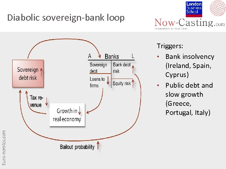 Diabolic sovereign-bank loop Euro-nomics. com Triggers: • Bank insolvency (Ireland, Spain, Cyprus) • Public