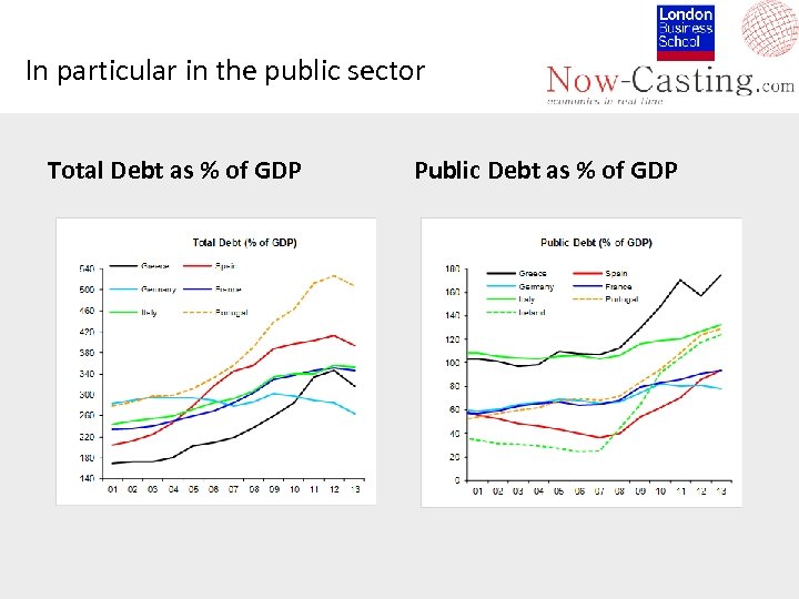 In particular in the public sector Total Debt as % of GDP Public Debt