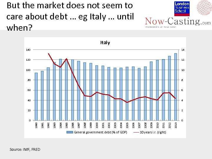 But the market does not seem to care about debt … eg Italy …