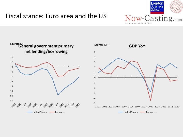 Fiscal stance: Euro area and the US 