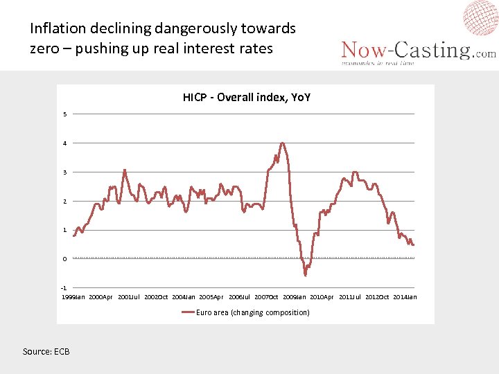 Inflation declining dangerously towards zero – pushing up real interest rates HICP - Overall