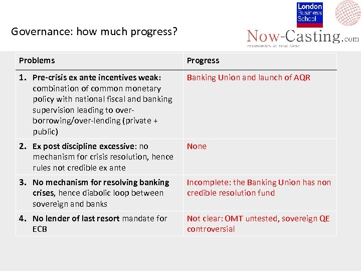 Governance: how much progress? Problems Progress 1. Pre-crisis ex ante incentives weak: combination of