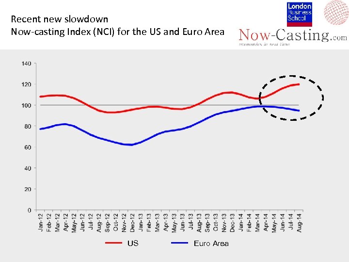 Recent new slowdown Now-casting Index (NCI) for the US and Euro Area US Euro