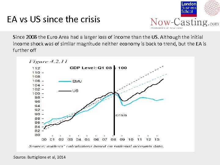 EA vs US since the crisis Since 2008 the Euro Area had a larger