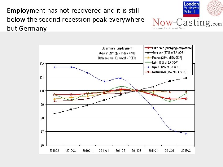 Employment has not recovered and it is still below the second recession peak everywhere