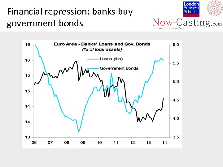 Financial repression: banks buy government bonds 