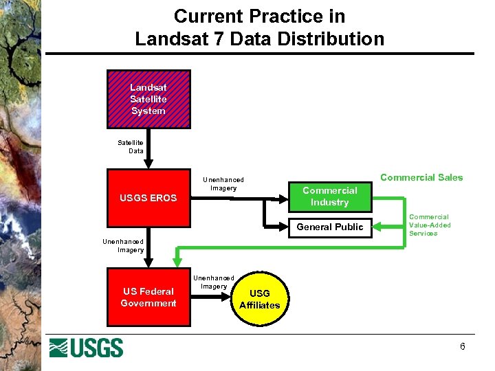 Current Practice in Landsat 7 Data Distribution Landsat Satellite System Satellite Data Unenhanced Imagery