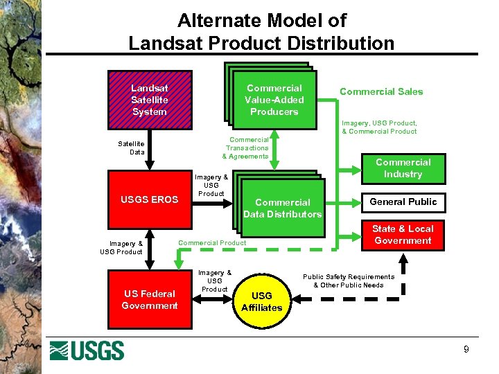 Alternate Model of Landsat Product Distribution Landsat Satellite System Commercial Value-Added Producers Commercial Sales