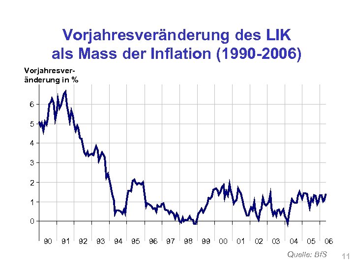 Vorjahresveränderung des LIK als Mass der Inflation (1990 -2006) Vorjahresveränderung in % 6 5
