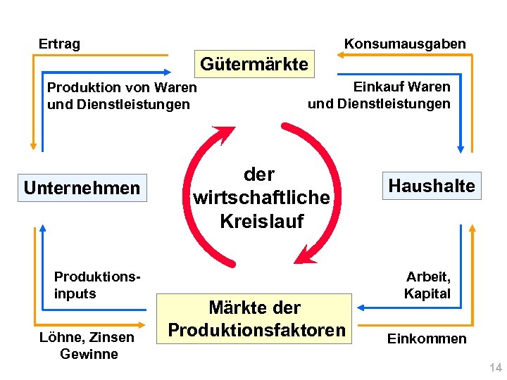 Ertrag Konsumausgaben Gütermärkte Produktion von Waren und Dienstleistungen Unternehmen Produktionsinputs Löhne, Zinsen Gewinne Einkauf
