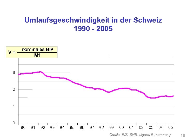 Umlaufsgeschwindigkeit in der Schweiz 1990 - 2005 V= 4 nominales BIP M 1 3