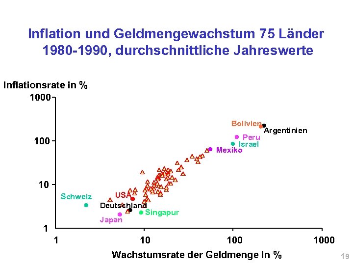Inflation und Geldmengewachstum 75 Länder 1980 -1990, durchschnittliche Jahreswerte Inflationsrate in % 1000 Bolivien