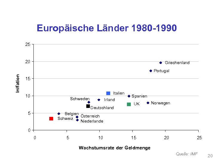 Europäische Länder 1980 -1990 25 20 Griechenland Inlfation Portugal 15 Italien 10 Schweden Irland