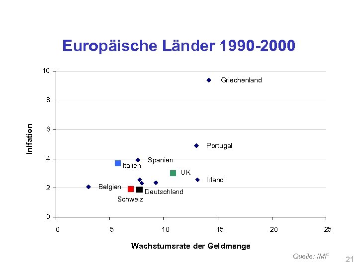 Europäische Länder 1990 -2000 10 Griechenland Inlfation 8 6 Portugal 4 Italien Belgien 2