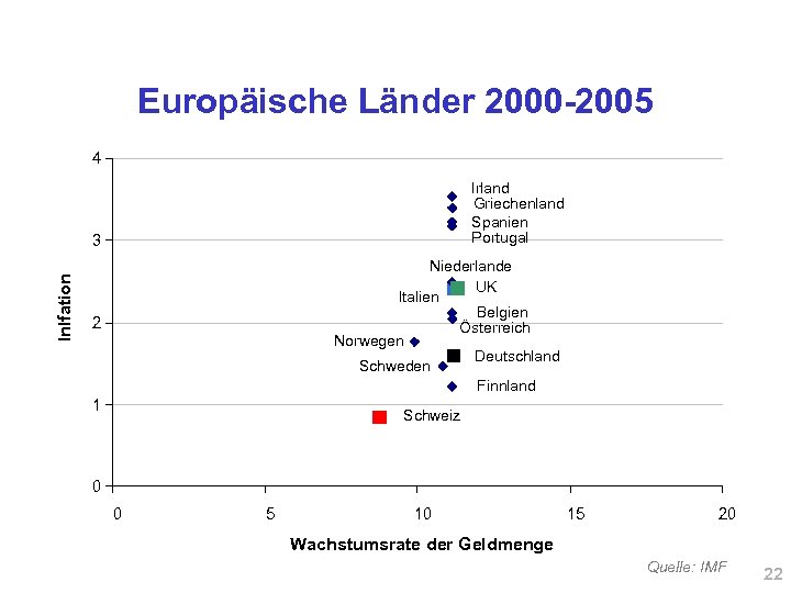 Europäische Länder 2000 -2005 4 Irland Griechenland Spanien Portugal Inlfation 3 Niederlande UK Italien