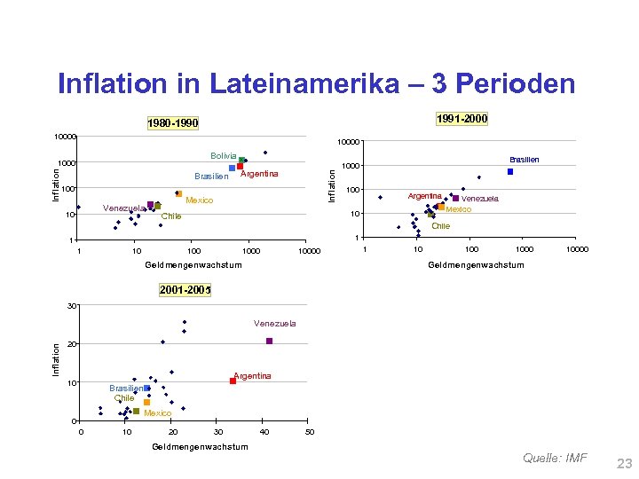 Inflation in Lateinamerika – 3 Perioden 1991 -2000 1980 -1990 10000 Bolivia Brasilien Argentina