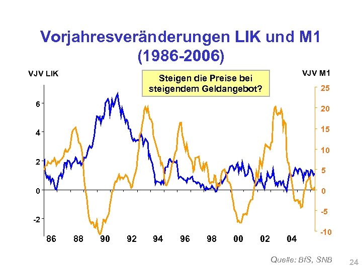Vorjahresveränderungen LIK und M 1 (1986 -2006) VJV LIK VJV M 1 Steigen die