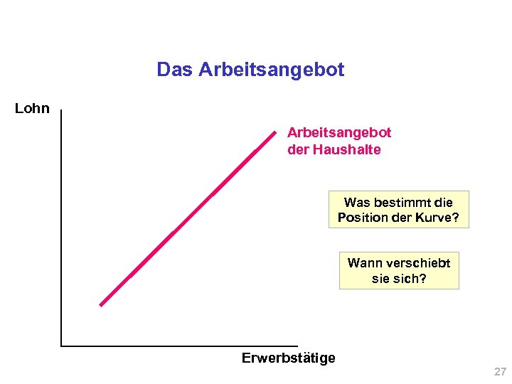 Das Arbeitsangebot Lohn Arbeitsangebot der Haushalte Was bestimmt die Position der Kurve? Wann verschiebt