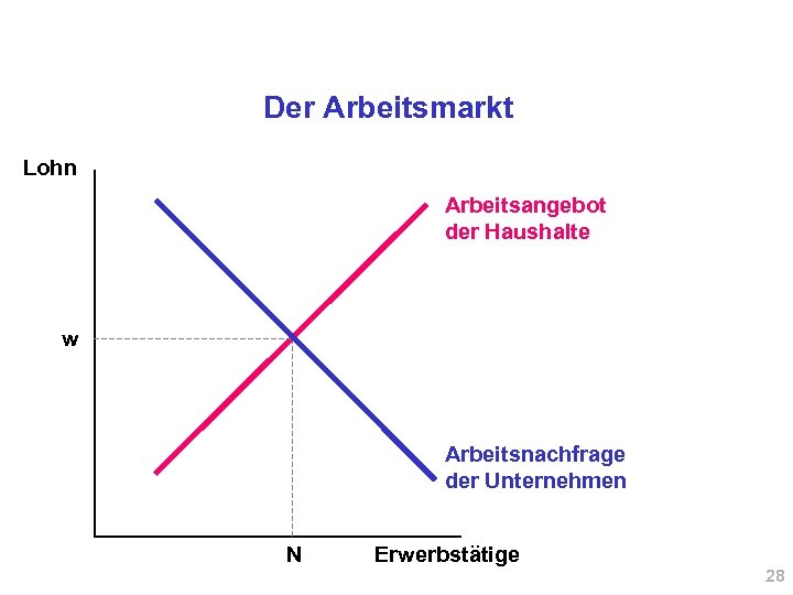 Der Arbeitsmarkt Lohn Arbeitsangebot der Haushalte w Arbeitsnachfrage der Unternehmen N Erwerbstätige 28 