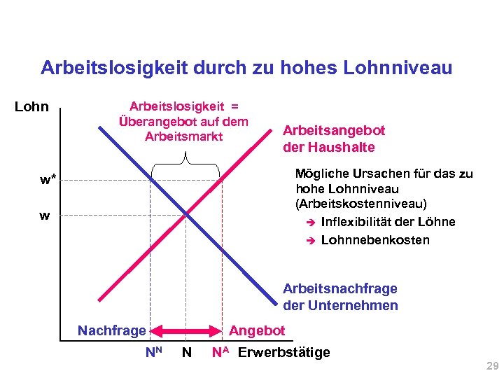 Arbeitslosigkeit durch zu hohes Lohnniveau Lohn Arbeitslosigkeit = Überangebot auf dem Arbeitsmarkt Arbeitsangebot der