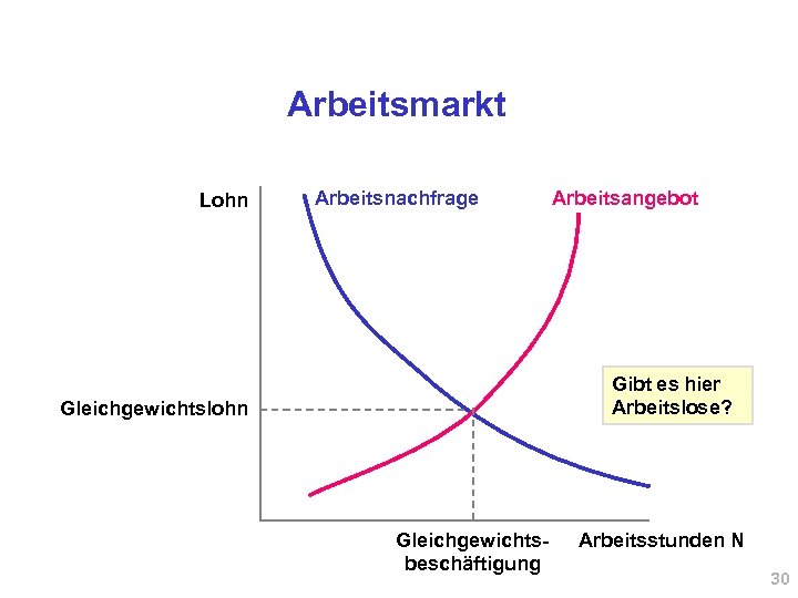 Arbeitsmarkt Lohn Arbeitsnachfrage Arbeitsangebot Gibt es hier Arbeitslose? Gleichgewichtslohn Gleichgewichtsbeschäftigung Arbeitsstunden N 30 