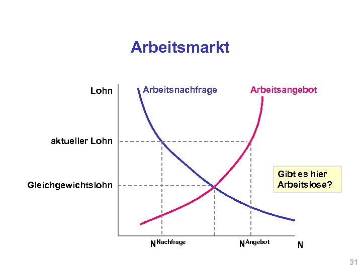 Arbeitsmarkt Lohn Arbeitsnachfrage Arbeitsangebot aktueller Lohn Gibt es hier Arbeitslose? Gleichgewichtslohn NNachfrage NAngebot N