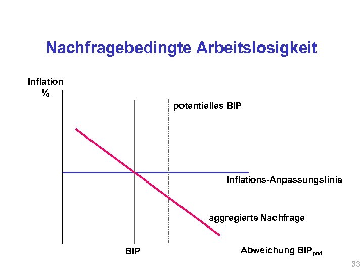 Ökonomie DLG 2006 Konjunktur Inflation Und Wirtschaftspolitik 27