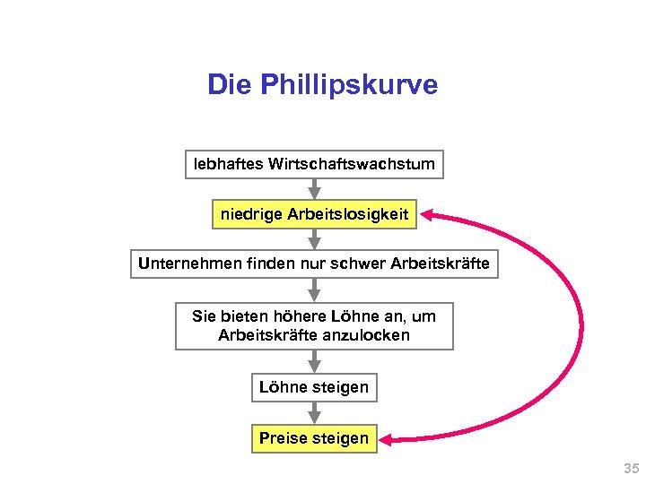 Die Phillipskurve lebhaftes Wirtschaftswachstum niedrige Arbeitslosigkeit Unternehmen finden nur schwer Arbeitskräfte Sie bieten höhere