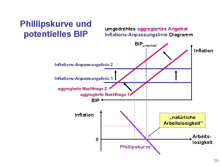 Phillipskurve und potentielles BIP umgedrehtes aggregiertes Angebot Inflations-Anpassungslinie Diagramm BIPpotentiell Inflations-Anpassungslinie 2 Inflations-Anpassungslinie 1
