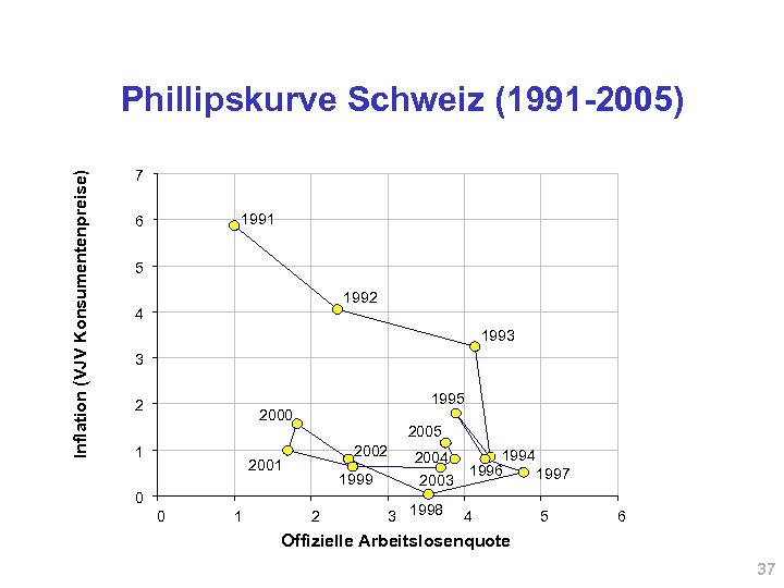 Inflation (VJV Konsumentenpreise) Phillipskurve Schweiz (1991 -2005) 7 1991 6 5 1992 4 1993