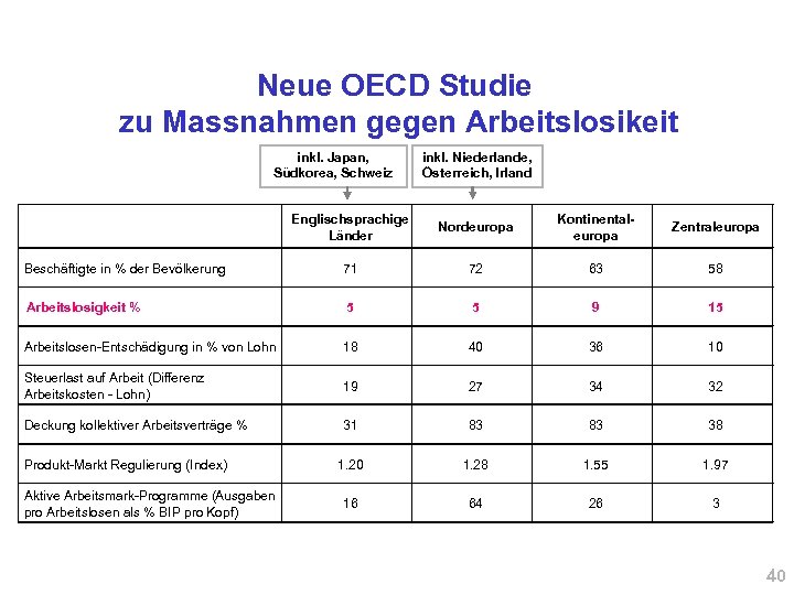 Neue OECD Studie zu Massnahmen gegen Arbeitslosikeit inkl. Japan, Südkorea, Schweiz inkl. Niederlande, Österreich,