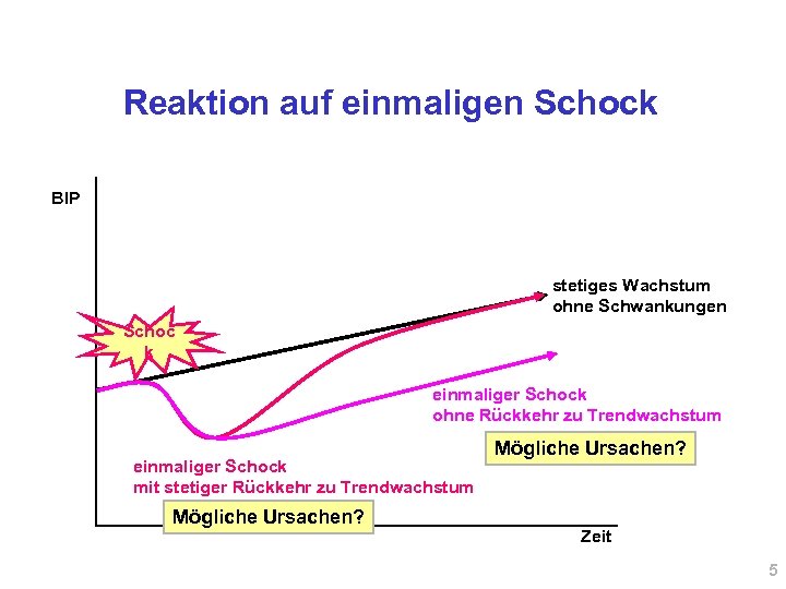 Reaktion auf einmaligen Schock BIP stetiges Wachstum ohne Schwankungen Schoc k einmaliger Schock ohne