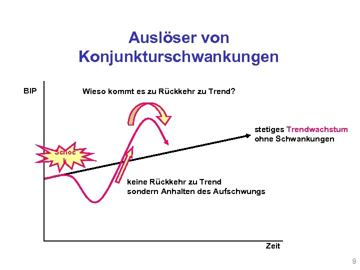 Auslöser von Konjunkturschwankungen BIP Wieso kommt es zu Rückkehr zu Trend? stetiges Trendwachstum ohne