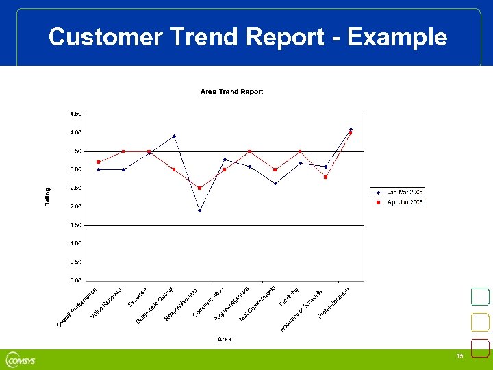 Customer Trend Report - Example 15 