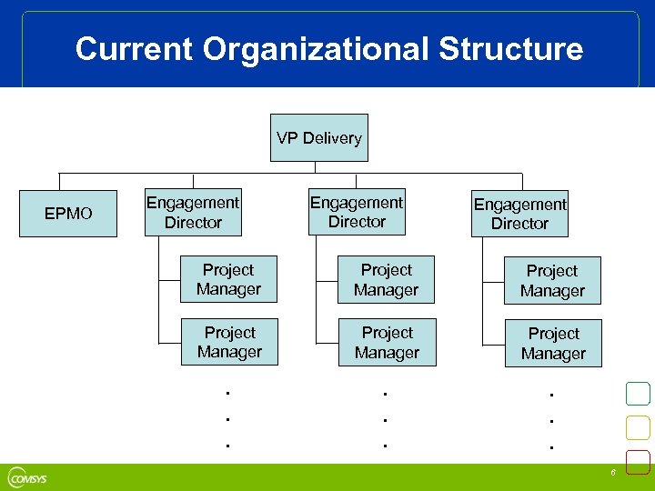 Current Organizational Structure VP Delivery EPMO Engagement Director Project Manager Project Manager . .